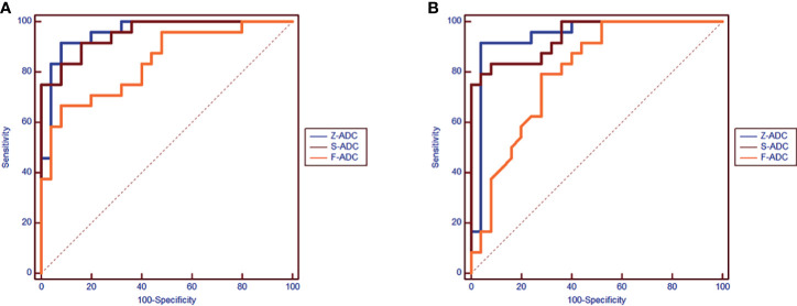 Figure 7