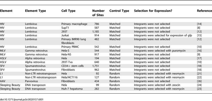 graphic file with name pcbi.0020157.t001.jpg