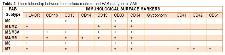 Table 2