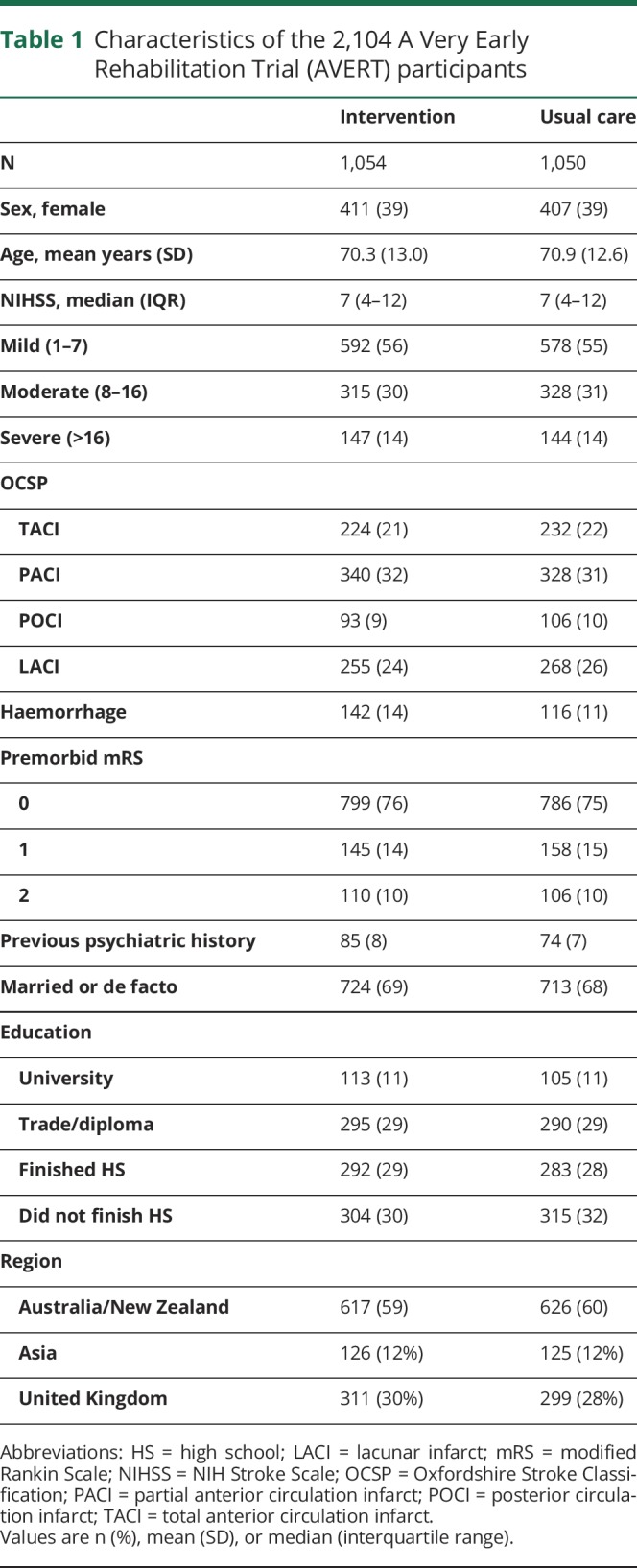 graphic file with name NEUROLOGY2018931444TT1.jpg