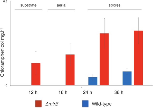 FIGURE 2