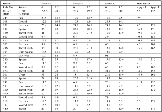 Table II