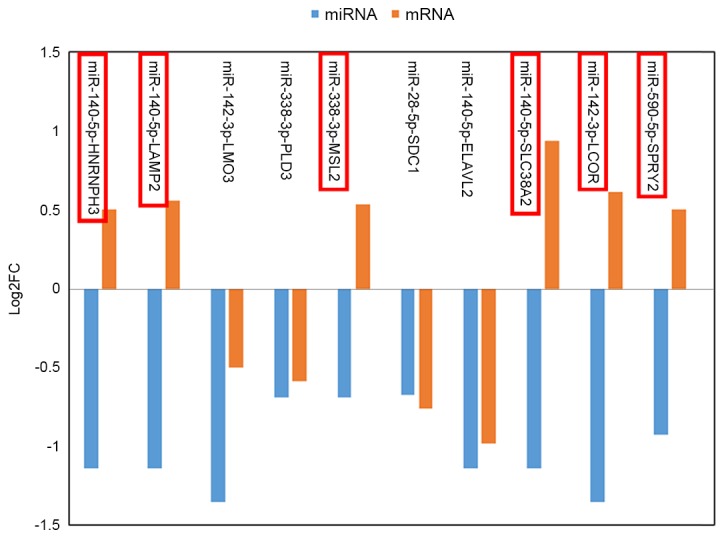 Figure 4.