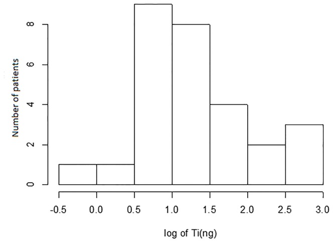 Fig 1