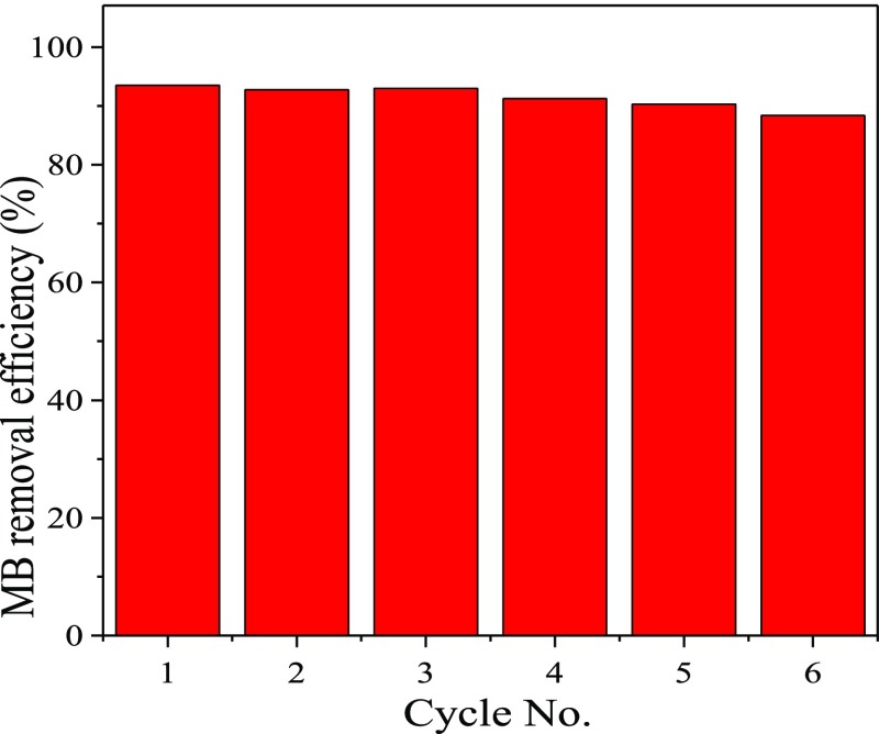 Figure 7