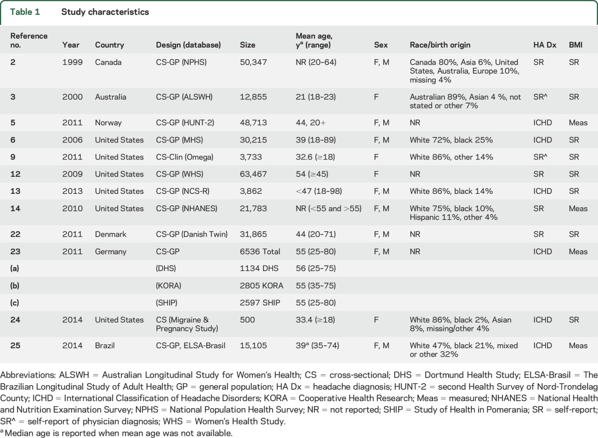 graphic file with name NEUROLOGY2016779322TT1.jpg