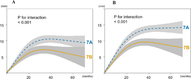 Differences in spine growth potential for Sanders maturation stages 7A ...