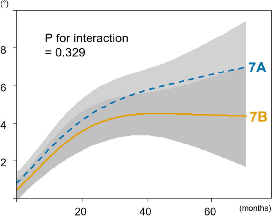 Differences in spine growth potential for Sanders maturation stages 7A ...