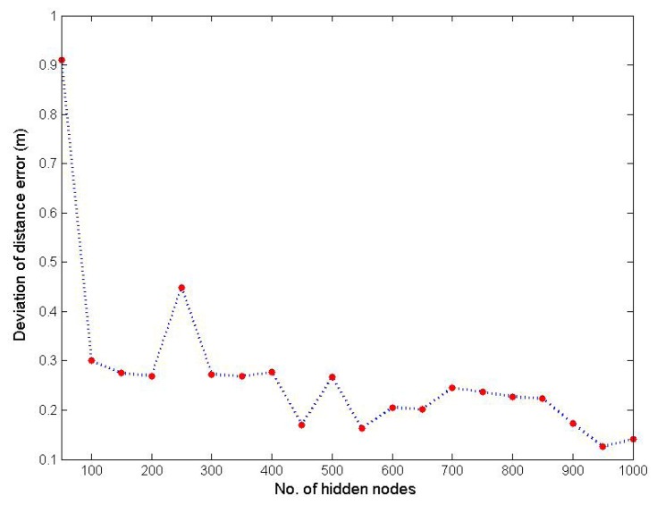 Figure 7.