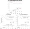 Fig.3.
Kaplan–Meier curves of 12-month freedom from major amputation, amputation-free survival, and overall survival for the patients with and without evolocumab