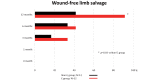 Fig.4.
Wound-free limb salvage rate