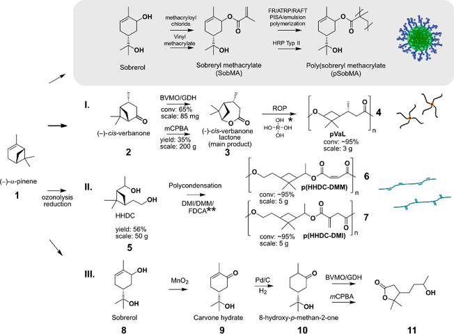 Scheme 1