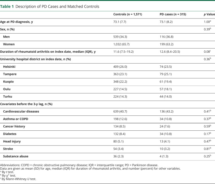 graphic file with name NEUROLOGY2021175562t1.jpg