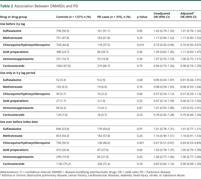 graphic file with name NEUROLOGY2021175562t2.jpg