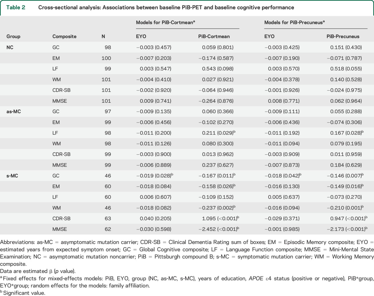 graphic file with name NEUROLOGY2014637975TT2.jpg