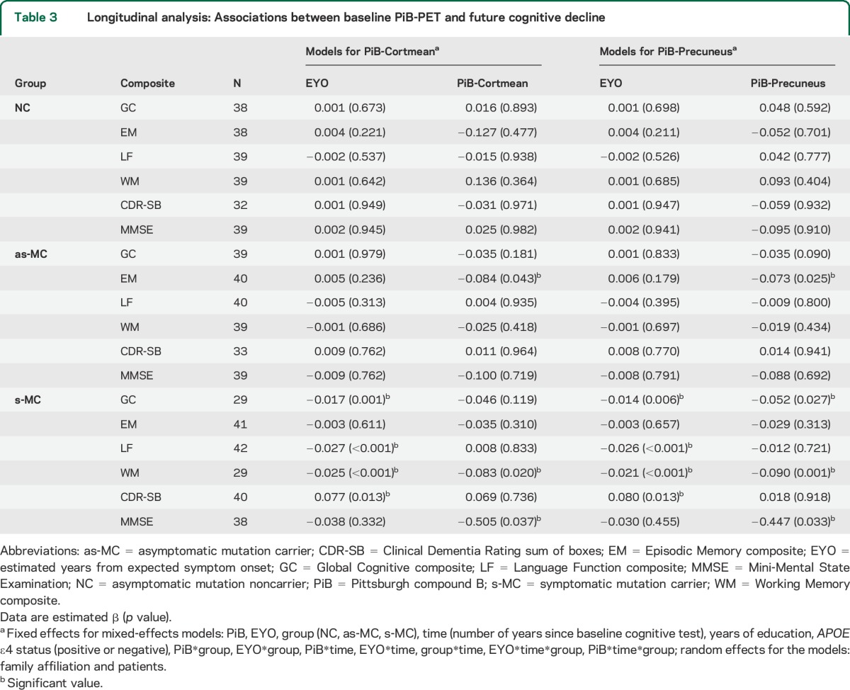 graphic file with name NEUROLOGY2014637975TT3.jpg