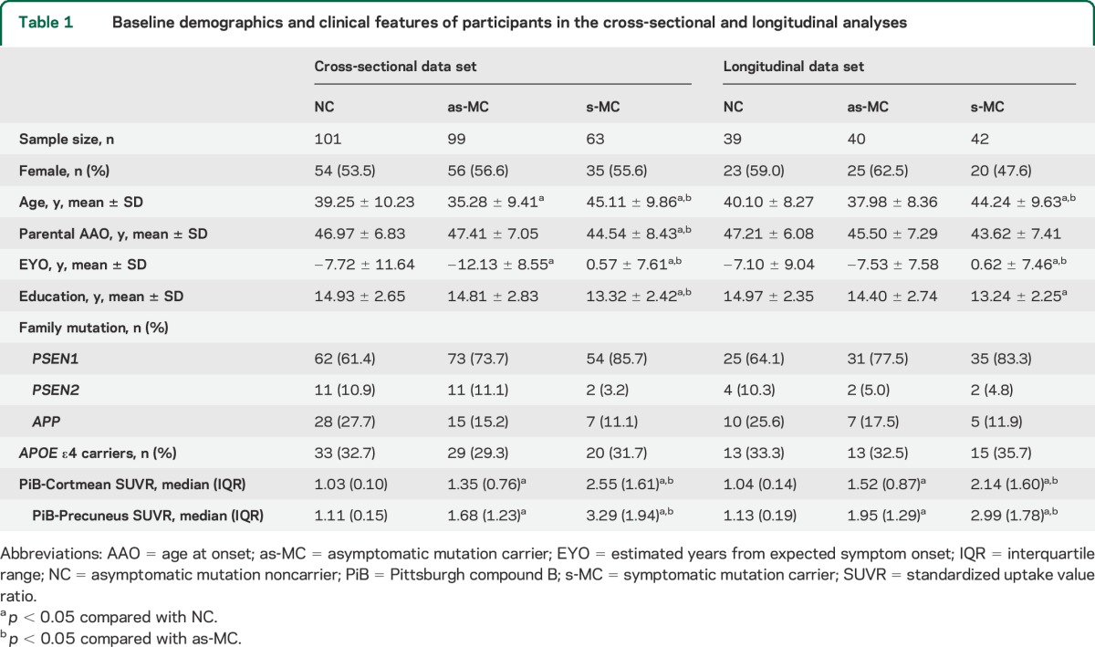 graphic file with name NEUROLOGY2014637975TT1.jpg