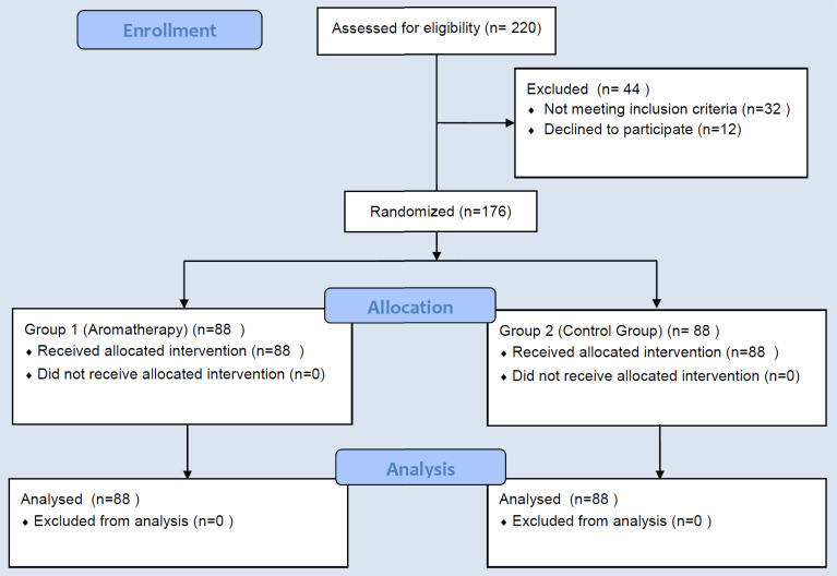 Evaluation of the effect of essential oil aromatherapy on anxiety and ...