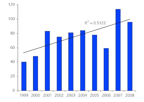 Figure 1.Number of publications per year, 1999 – 2008