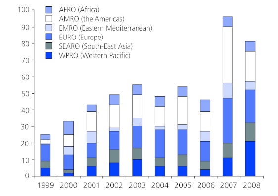 Figure 3. Country of residence of corresponding authors by World Health Organization region