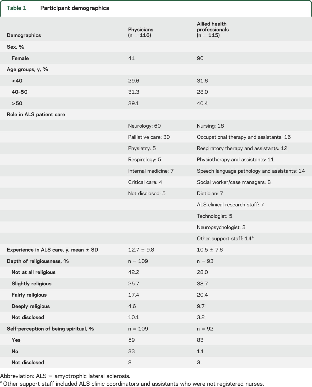 graphic file with name NEUROLOGY2016720219TT1.jpg