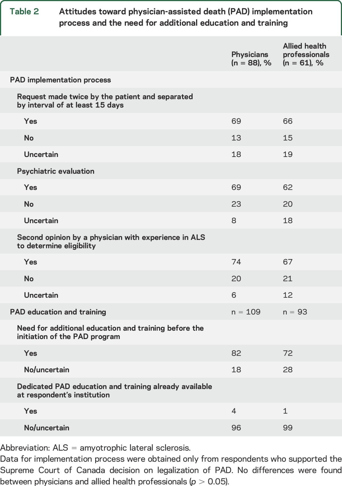 graphic file with name NEUROLOGY2016720219TT2.jpg