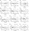 Twelve Bland-Altman plots illustrating the difference versus average for various food intakes and habits. Each plot (A-L) represents different metrics: number of meals, number of snacks, overnight fasting time, vegetable intake, fruit intake, sausage intake, meat intake, cheese intake, sweets intake, fast food intake, sweet beverage intake, and whole-grain product intake. Horizontal broken lines denote 95% limits of agreement and bias. Gray backround indicates the 95% confidence interval of the bias. Linear regression lines with significant slope are shown.