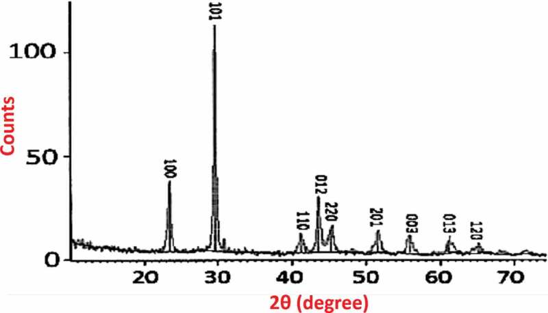 Figure 3.