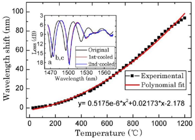 Figure 10.