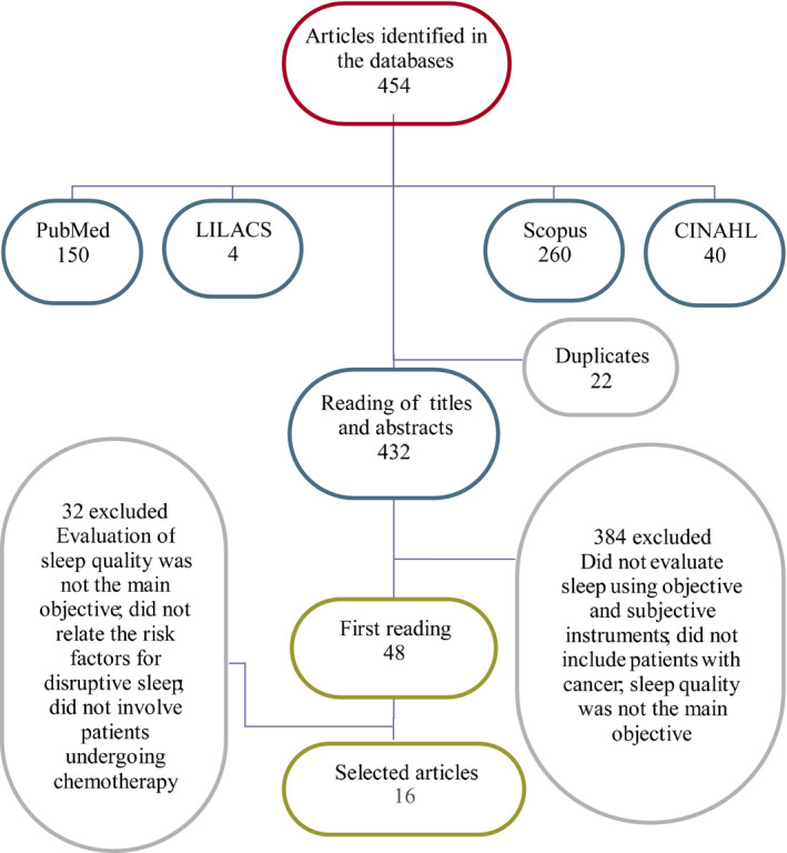 Factors associated with sleep quality during chemotherapy: An ...