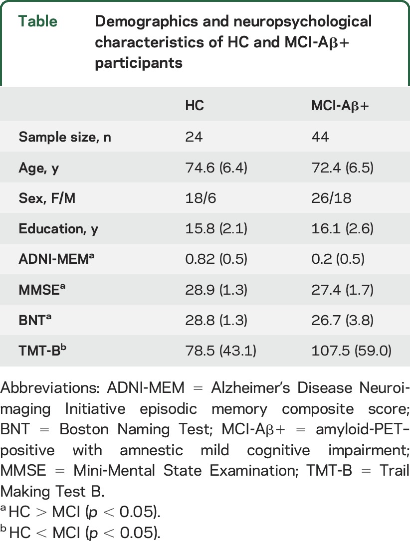 graphic file with name NEUROLOGY2016745398TT1.jpg