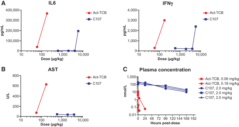 Figure 7. CI107 provides improved tolerability and exposure relative to Act-TCB in cynomolgus monkeys. Cynomolgus monkeys were administered a single dose of 0.06 or 0.18 mg/kg of activated TCB (Act-TCB) on day 1 or 0.6, 2.0, 4.0, or 6.0 mg/kg CI107. A, Levels of IL6 and IFNγ were measured 8 hours after dosing. Cytokine analysis was performed with a Luminex suspension array system on serum samples. B, Levels of AST were measured by serum chemistry analysis 48 hours after dosing. C, Plasma concentrations of Act-TCB and CI107 were measured by ELISA using anti-idiotype capture and anti-human Fc detection. Blue lines in C represent data from 3 individual animals dosed with 2.0 mg/kg CI107; red lines represent single animals dosed with 0.06 or 0.18 mg/kg Act-TCB.