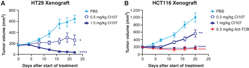 Figure 6. CI107 induces dose-dependent regression of xenograft tumors in PBMC-engrafted NSG mice. NSG mice harboring HT29 (A) or HCT116 (B) xenograft tumors and engrafted with human PBMCs were treated with CI107 once weekly for 3 weeks. Tumor volume was measured twice weekly. *, P < 0.5; **, P < 0.01; ****, P < 0.0001.