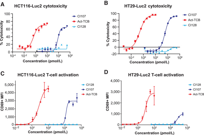 Figure 3. Masking of EGFR and CD3 binding domains attenuates cytotoxicity and T-cell activation mediated by CI107 in PBMCs cocultured with human colorectal cancer cells. HCT116-Luc2 (A, C) and HT29-Luc2 (B, D) cells were cocultured with human PBMCs (Donor 4) and treated with increasing concentrations of CI107, activated TCB (Act-TCB), or non-EGFR-targeted control CI128. (A, B) After 48 hours of culture, HCT116-Luc2 or HT29-Luc2 cell viability was measured by the ONE-Glo Luciferase Assay, and cytotoxicity was measured relative to untreated controls. C and D, After 16 hours of culture, CD69 expression in PBMCs was measured by flow cytometry. MFI, mean fluorescence intensity.