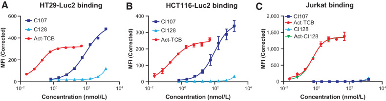 Figure 2. Dual masking of the anti-EGFR and anti-CD3 binding domains attenuates binding of CI107 to EGFR and CD3 expressed on the surface of cells. HT29 (A) HCT116 (B), or Jurkat (C) cells were incubated with increasing concentrations of CI107 or protease-activated TCB (Act-TCB), and binding was assessed by flow cytometry.