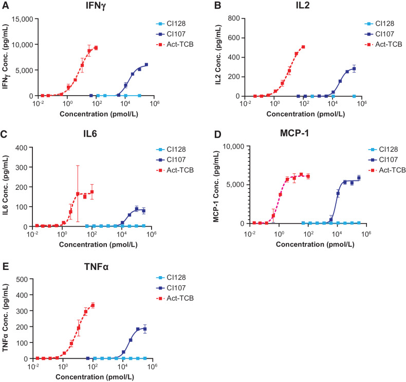 Figure 4. Masking of EGFR and CD3 binding domains in CI107 attenuates cytokine release in PBMCs cocultured with human colorectal cancer cells. HCT116-Luc2 cells were cocultured with human PBMCs (Donor 4) and treated with increasing concentrations of CI107, activated TCB (Act-TCB), or non–EGFR-targeted control CI128. After 16 hours of culture, cytokine release was measured for IFNγ (A), IL2 (B), IL6 (C), MCP-1 (D), and TNFα (E) using a U-PLEX plate.