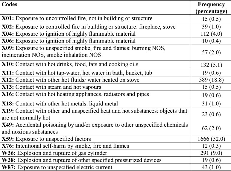 Table I