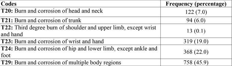 Table II