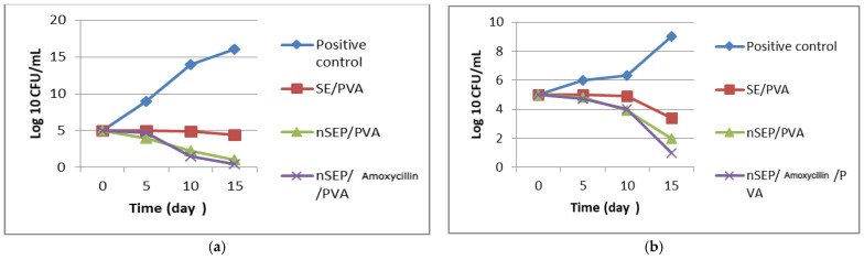 Figure 10