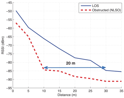 Figure 9.