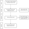 The flow diagram presents the selection of studies for inclusion in this review
