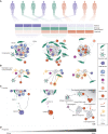 Figure 1. Heterogeneity of TME composition and organization, and context-specific modes of immunosuppression across PDAC patients. A–C, PDAC patients show profound differences in the cellular composition and organization of the TME, which results in distinct TME subtypes (A), cell-to-cell interaction and communication (B), and function (C). As a consequence, different modes of immunosuppression exist in distinct TME subtypes of PDAC (C). Functions of the cell-to-cell interactions highlighted in yellow in (B) are depicted in C. Left, CSF1R+ TAMs are recruited to the tumor via cancer cell–derived secretion of CSF1, thereby promoting an immunosuppressive TME and inhibiting T-cell function. Middle, CXCL12 released by CAFs prevents T-cell tumor infiltration. Right, neoantigens released by dying cancer cells in the TME are captured by dendritic cells for processing. After homing to the lymphoid organs, dendritic cells present the neoantigens to T cells, inducing their priming, activation, and clonal expansion. Activated T cells migrate into the TME, where they can exert anticancer immune responses through secretion of molecules such GZMB and IFNγ. However, immunosuppressive mechanisms controlled by the cancer cells, such as activation of immune checkpoints (e.g., PD-L1 or TIGIT) render them dysfunctional, thereby allowing tumor cells to evade immune destruction. D, PDAC patients with a high content in myeloid cells in the TME have the worse disease prognosis. Contrary, patients with tumors with high lymphocytes have a better overall survival. TME, tumor microenvironment; PDAC, pancreatic ductal adenocarcinoma; TAM, tumor-associated macrophage; MDSC, myeloid-derived suppressor cell; Treg, regulatory T-cell; granzyme B, GZMB; interferon-γ, IFNγ.