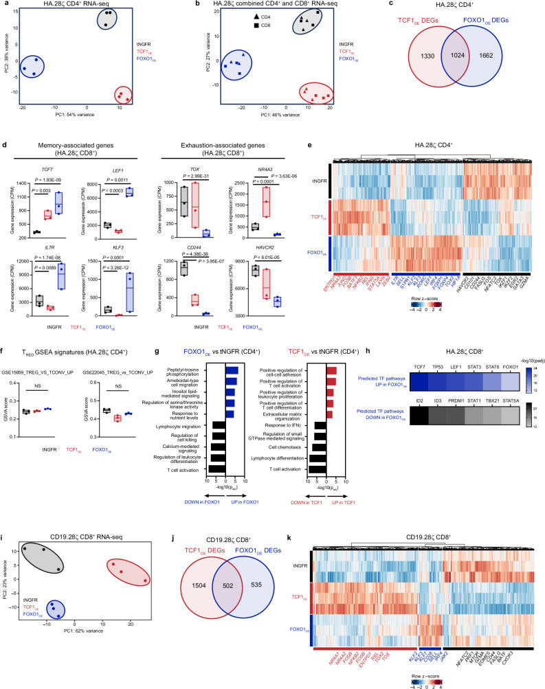 Extended Data Fig. 4