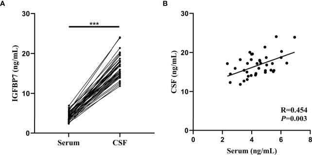 Figure 6