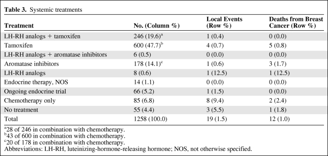 graphic file with name onc01210-0705-t03.jpg