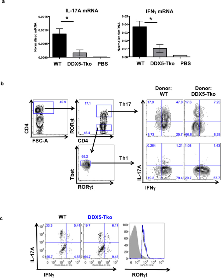 Extended Data Figure 4