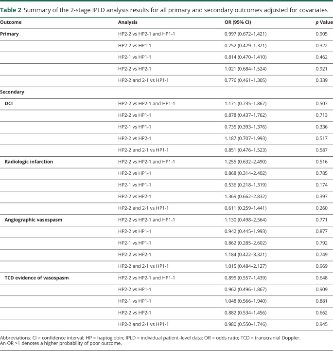 graphic file with name NEUROLOGY2018923334TT2.jpg