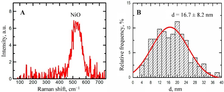 Figure 9