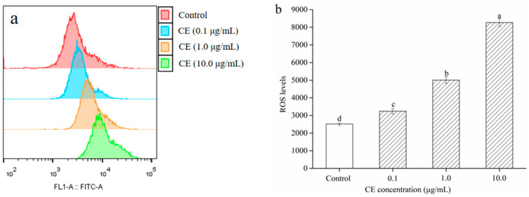 Figure 7