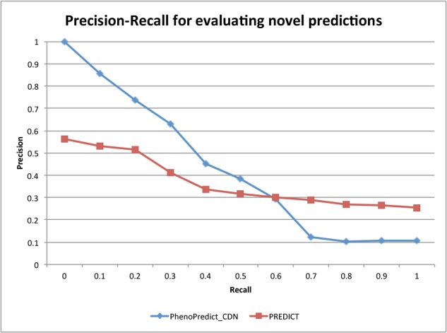 Figure 3: